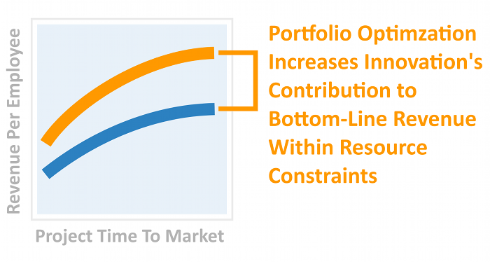innovation project portfolio management R&D project portfolio management innovation funnel management
