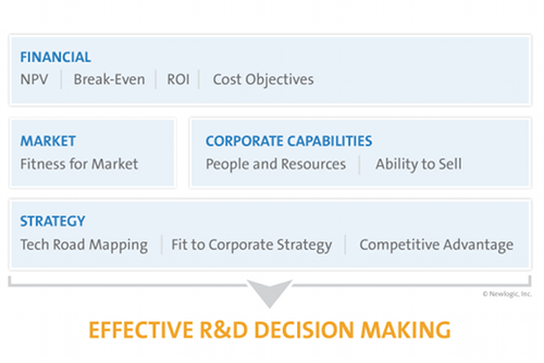 innovation project portfolio management R&D project portfolio management innovation funnel management