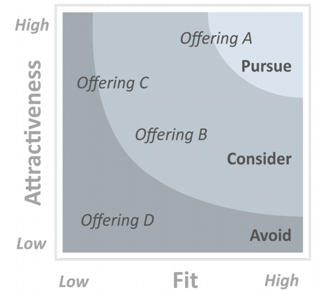 attractiveness/fit matrix attractivness fit decision matrix