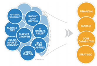 R&D project portfolio management PLM NPI best practices innovation funnel management